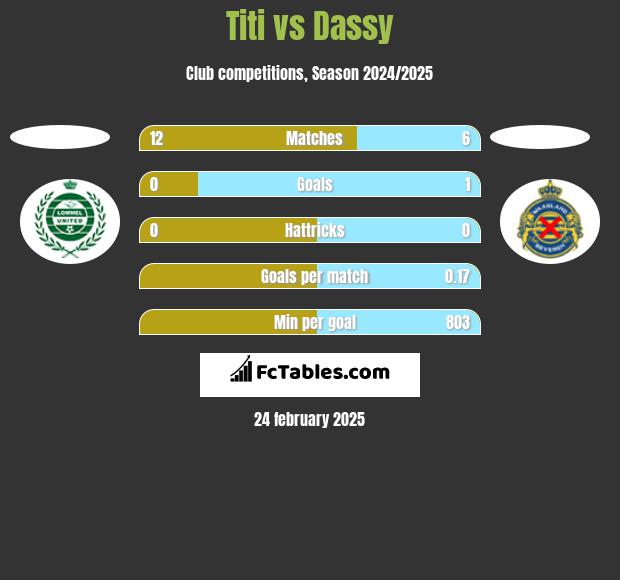 Titi vs Dassy h2h player stats