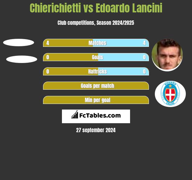 Chierichietti vs Edoardo Lancini h2h player stats