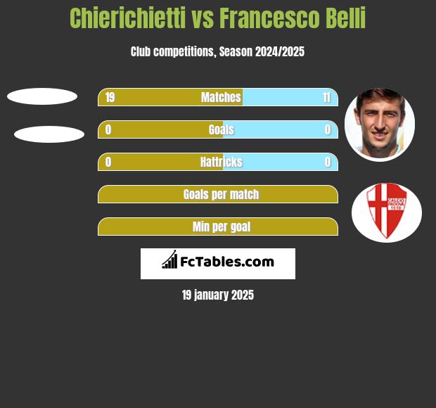 Chierichietti vs Francesco Belli h2h player stats