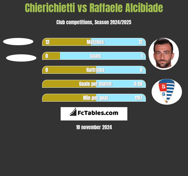 Chierichietti vs Raffaele Alcibiade h2h player stats