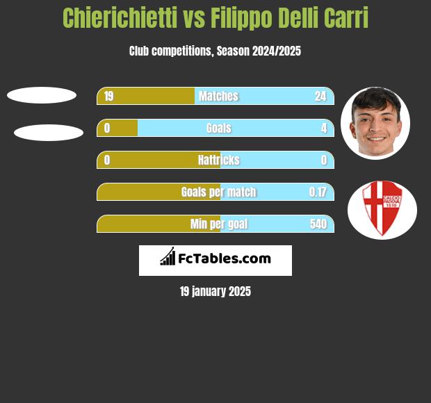 Chierichietti vs Filippo Delli Carri h2h player stats