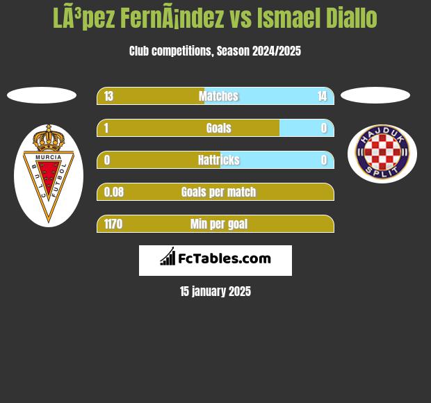 LÃ³pez FernÃ¡ndez vs Ismael Diallo h2h player stats