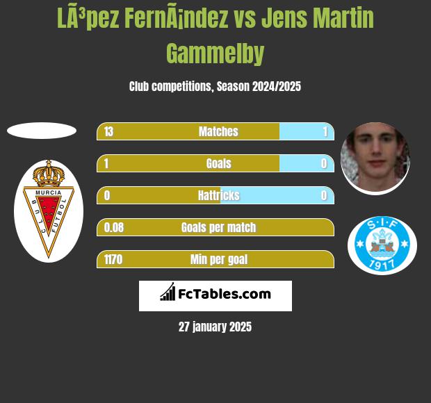 LÃ³pez FernÃ¡ndez vs Jens Martin Gammelby h2h player stats