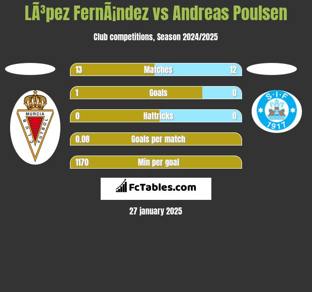 LÃ³pez FernÃ¡ndez vs Andreas Poulsen h2h player stats