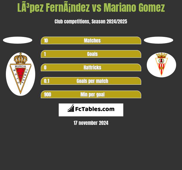 LÃ³pez FernÃ¡ndez vs Mariano Gomez h2h player stats