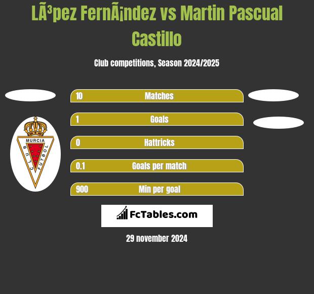 LÃ³pez FernÃ¡ndez vs Martin Pascual Castillo h2h player stats