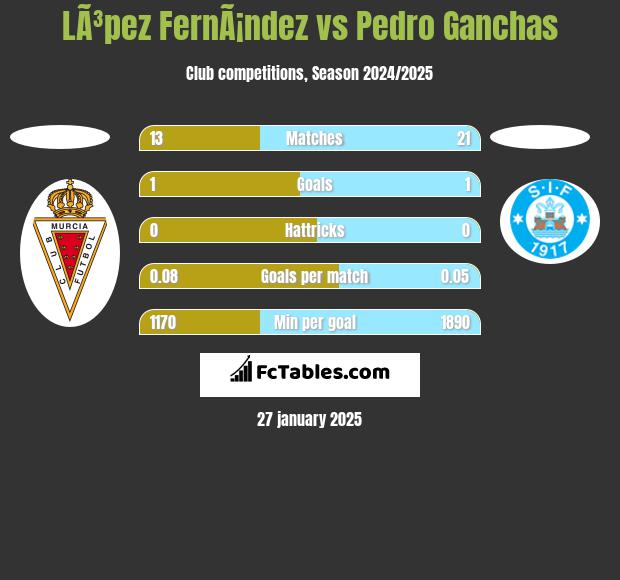 LÃ³pez FernÃ¡ndez vs Pedro Ganchas h2h player stats