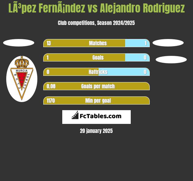 LÃ³pez FernÃ¡ndez vs Alejandro Rodriguez h2h player stats