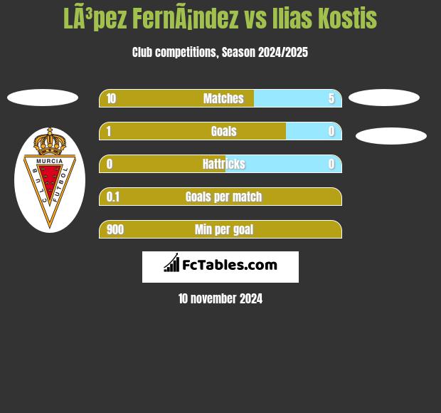 LÃ³pez FernÃ¡ndez vs Ilias Kostis h2h player stats