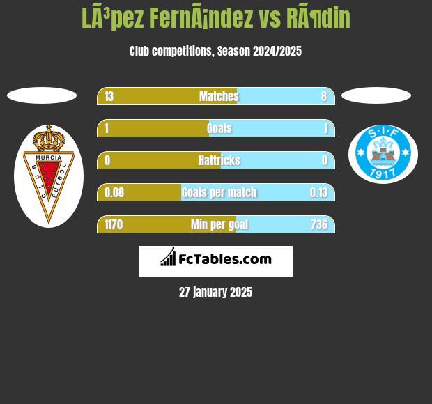 LÃ³pez FernÃ¡ndez vs RÃ¶din h2h player stats