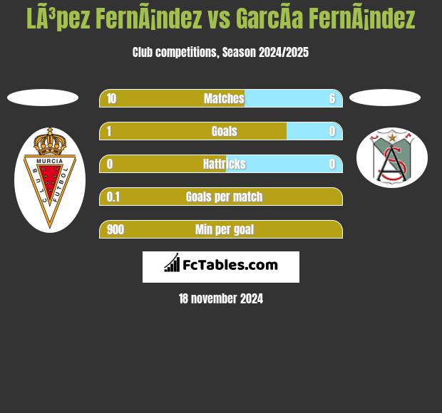 LÃ³pez FernÃ¡ndez vs GarcÃ­a FernÃ¡ndez h2h player stats