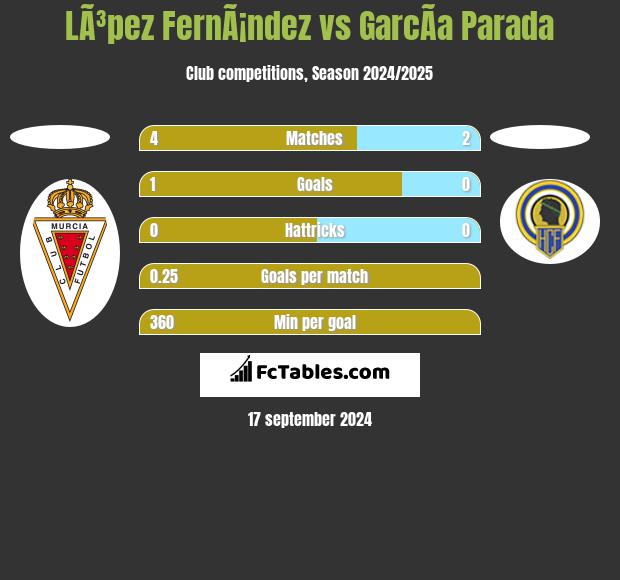 LÃ³pez FernÃ¡ndez vs GarcÃ­a Parada h2h player stats