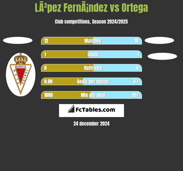 LÃ³pez FernÃ¡ndez vs Ortega h2h player stats