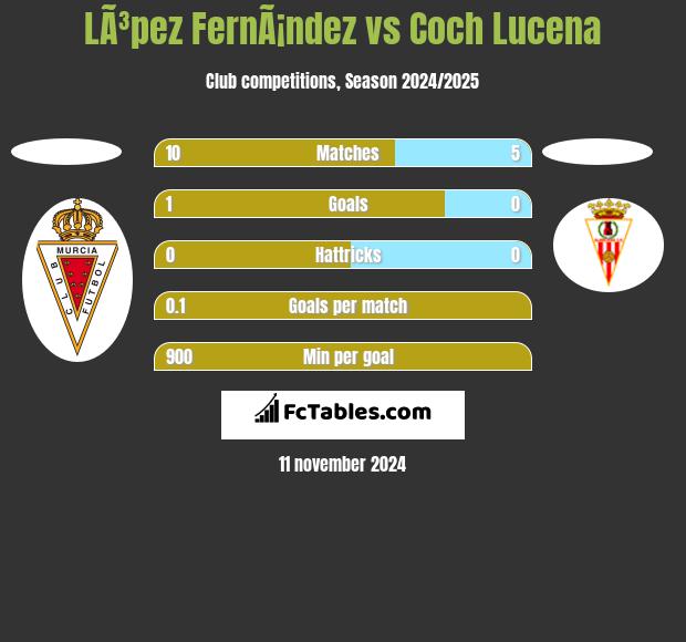 LÃ³pez FernÃ¡ndez vs Coch Lucena h2h player stats