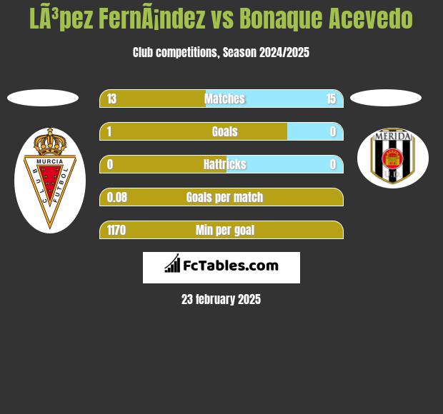 LÃ³pez FernÃ¡ndez vs Bonaque Acevedo h2h player stats