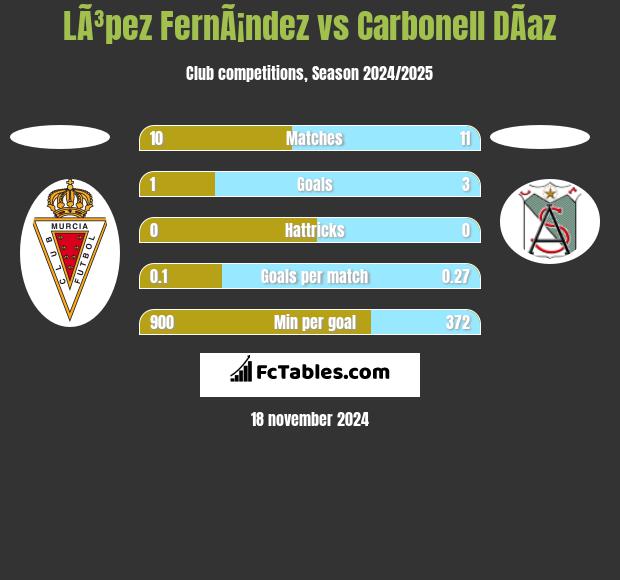 LÃ³pez FernÃ¡ndez vs Carbonell DÃ­az h2h player stats