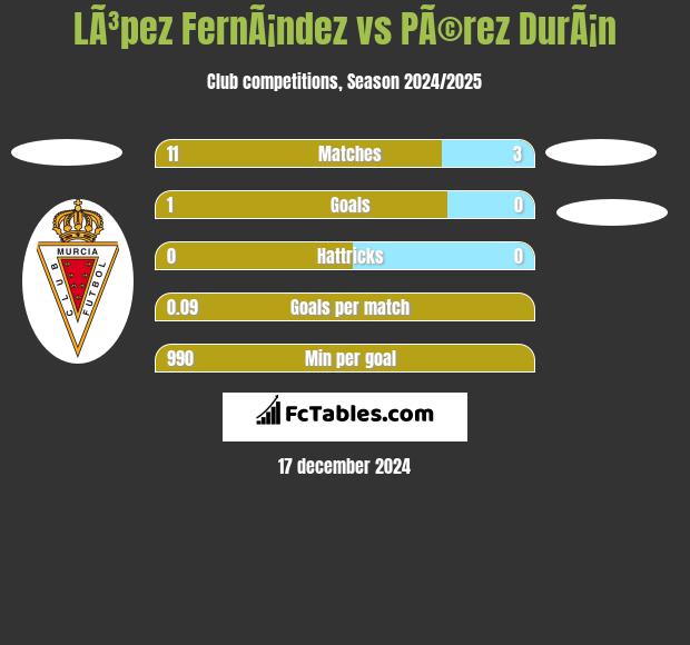 LÃ³pez FernÃ¡ndez vs PÃ©rez DurÃ¡n h2h player stats