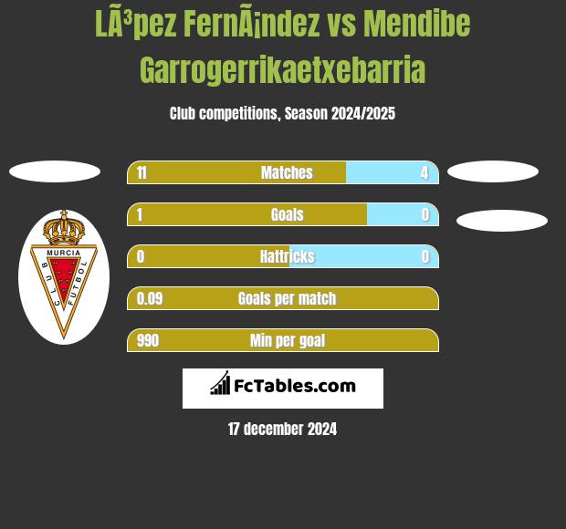 LÃ³pez FernÃ¡ndez vs Mendibe Garrogerrikaetxebarria h2h player stats