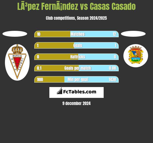 LÃ³pez FernÃ¡ndez vs Casas Casado h2h player stats