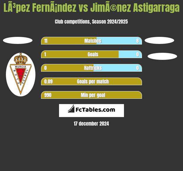 LÃ³pez FernÃ¡ndez vs JimÃ©nez Astigarraga h2h player stats