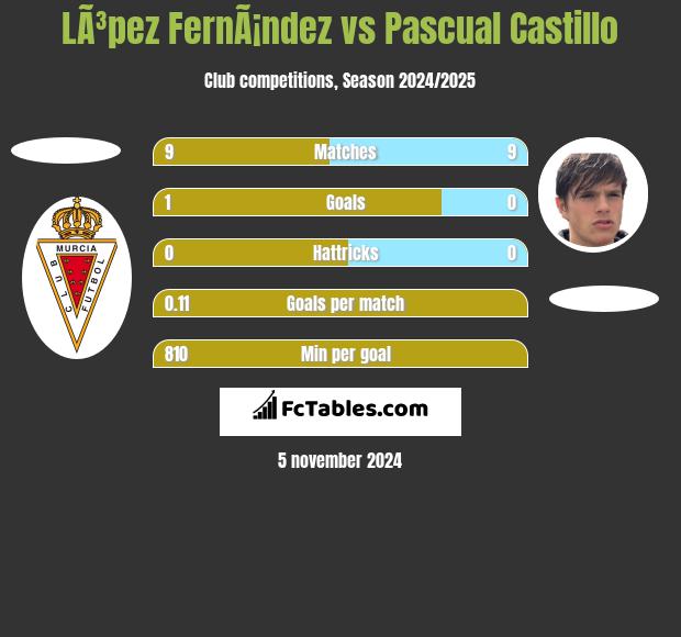 LÃ³pez FernÃ¡ndez vs Pascual Castillo h2h player stats