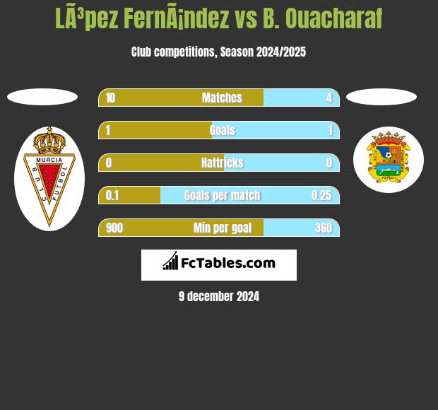 LÃ³pez FernÃ¡ndez vs B. Ouacharaf h2h player stats