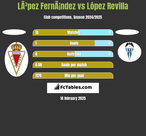 LÃ³pez FernÃ¡ndez vs López Revilla h2h player stats