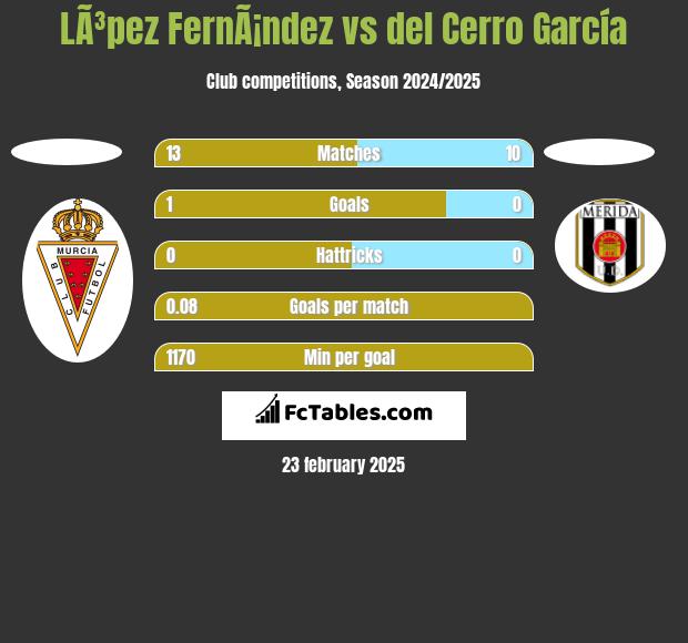 LÃ³pez FernÃ¡ndez vs del Cerro García h2h player stats