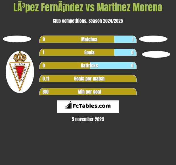 LÃ³pez FernÃ¡ndez vs Martinez Moreno h2h player stats