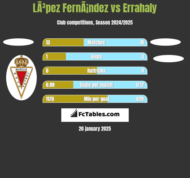 LÃ³pez FernÃ¡ndez vs Errahaly h2h player stats