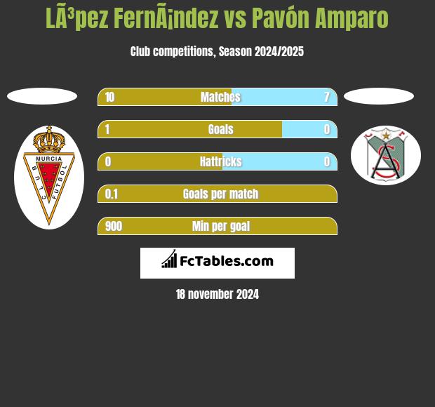 LÃ³pez FernÃ¡ndez vs Pavón Amparo h2h player stats