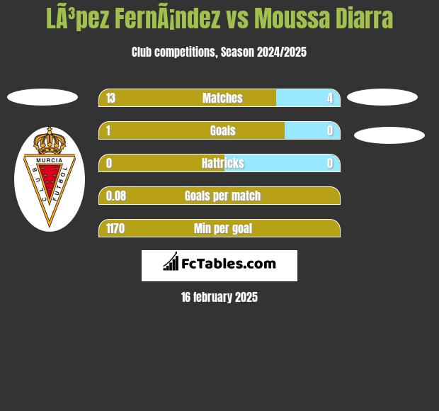 LÃ³pez FernÃ¡ndez vs Moussa Diarra h2h player stats