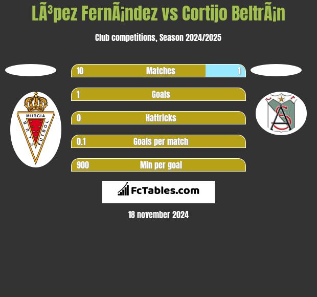 LÃ³pez FernÃ¡ndez vs Cortijo BeltrÃ¡n h2h player stats