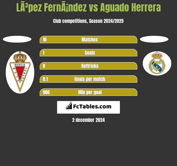 LÃ³pez FernÃ¡ndez vs Aguado Herrera h2h player stats