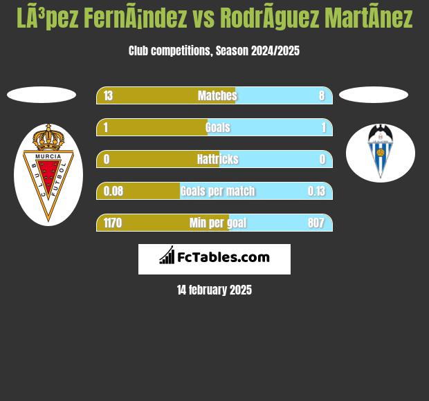 LÃ³pez FernÃ¡ndez vs RodrÃ­guez MartÃ­nez h2h player stats