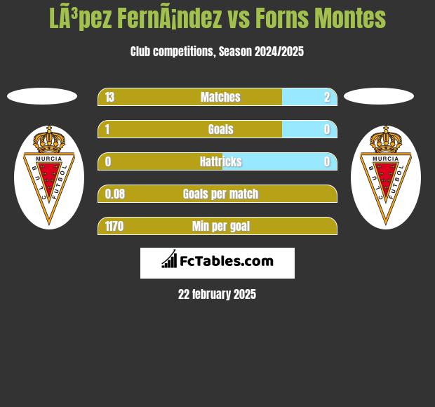 LÃ³pez FernÃ¡ndez vs Forns Montes h2h player stats