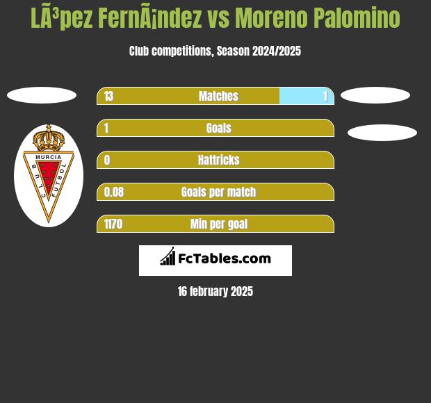 LÃ³pez FernÃ¡ndez vs Moreno Palomino h2h player stats