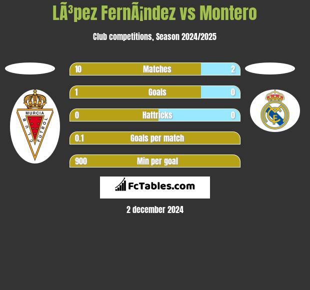 LÃ³pez FernÃ¡ndez vs Montero h2h player stats