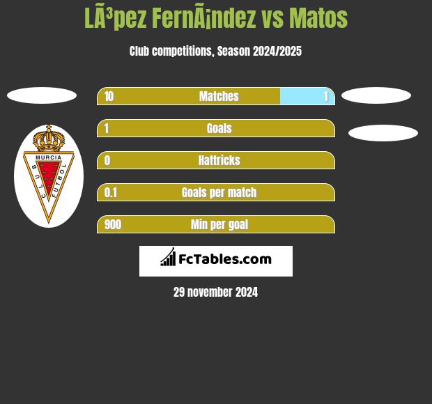 LÃ³pez FernÃ¡ndez vs Matos h2h player stats