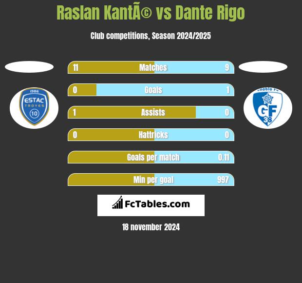 Raslan KantÃ© vs Dante Rigo h2h player stats