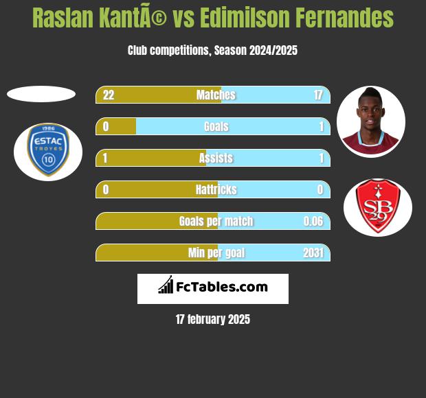 Raslan KantÃ© vs Edimilson Fernandes h2h player stats