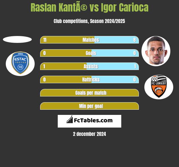 Raslan KantÃ© vs Igor Carioca h2h player stats