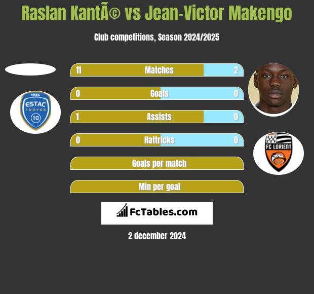 Raslan KantÃ© vs Jean-Victor Makengo h2h player stats