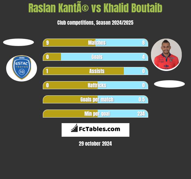 Raslan KantÃ© vs Khalid Boutaib h2h player stats