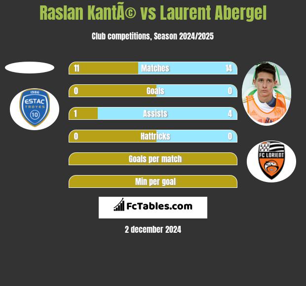 Raslan KantÃ© vs Laurent Abergel h2h player stats