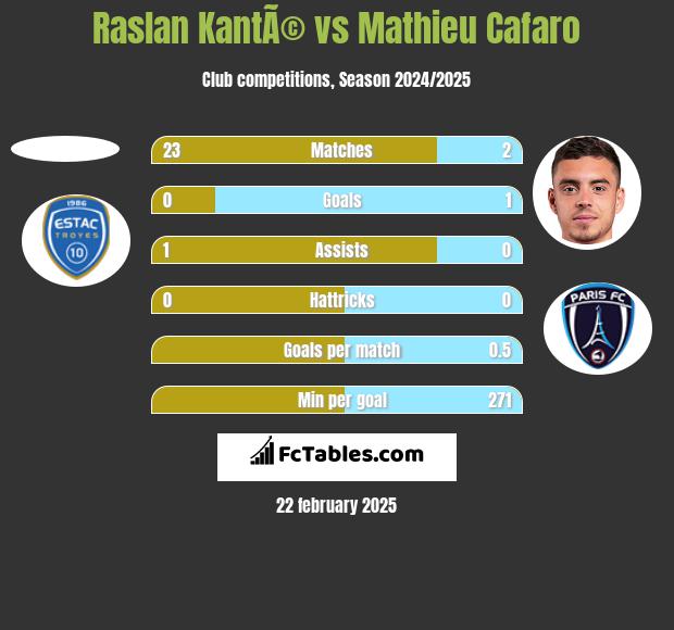 Raslan KantÃ© vs Mathieu Cafaro h2h player stats