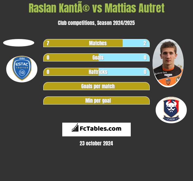 Raslan KantÃ© vs Mattias Autret h2h player stats