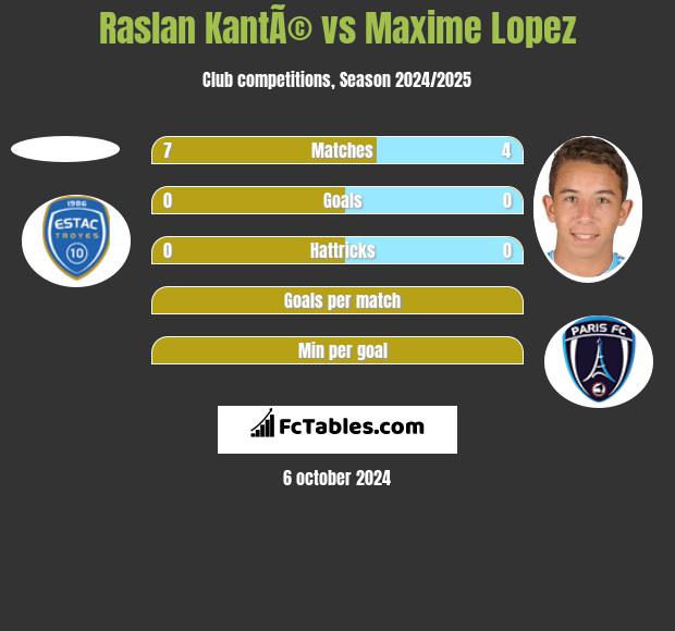 Raslan KantÃ© vs Maxime Lopez h2h player stats