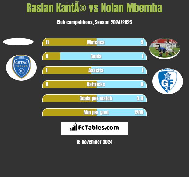 Raslan KantÃ© vs Nolan Mbemba h2h player stats