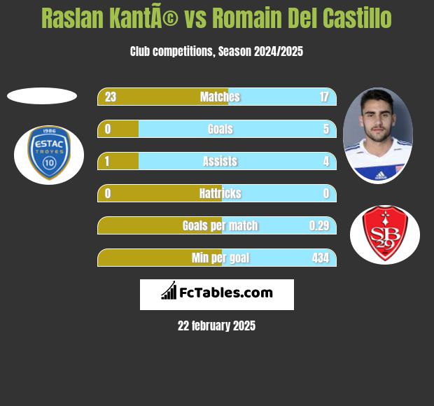 Raslan KantÃ© vs Romain Del Castillo h2h player stats